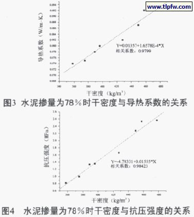 水泥摻量百分78時(shí)干密度與導(dǎo)熱系數(shù)、抗壓強(qiáng)度的關(guān)系