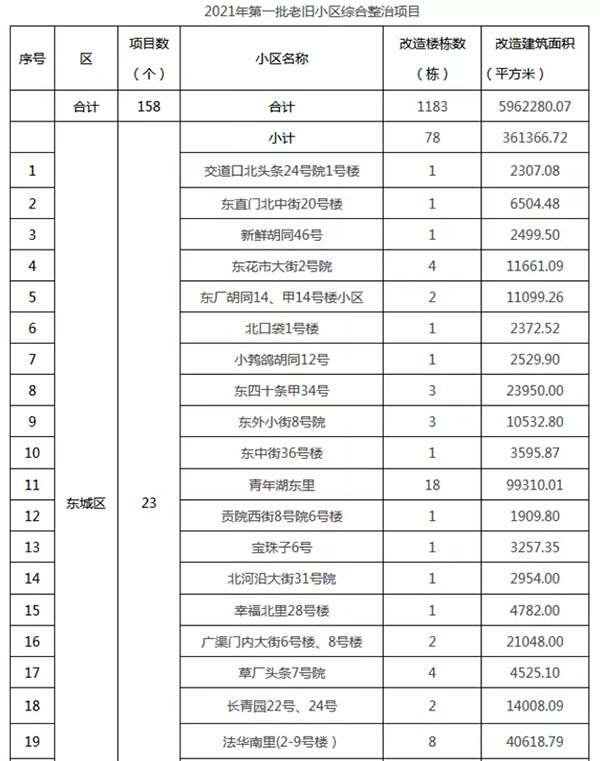 重磅：北京老舊小區(qū)納入首批改造名單，建筑涂料用量將激增！