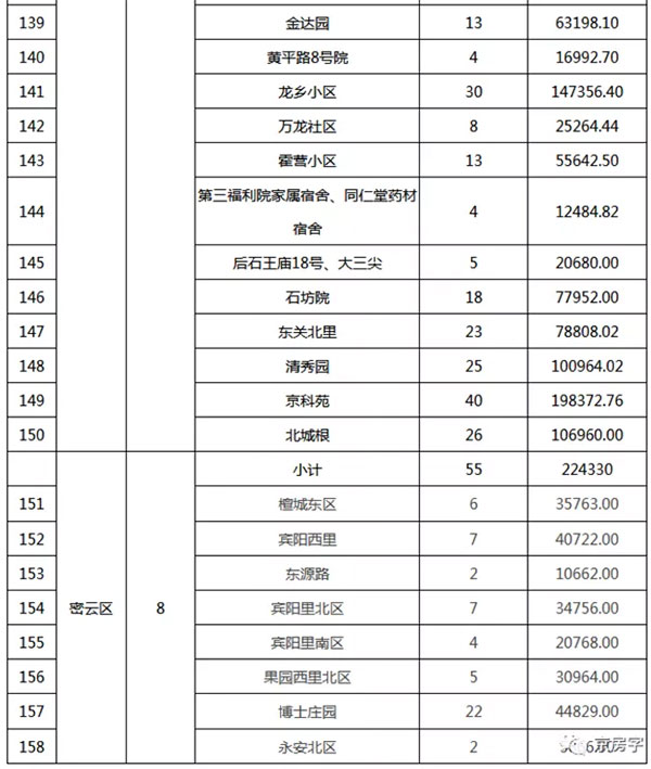 重磅：北京老舊小區(qū)納入首批改造名單，建筑涂料用量將激增！