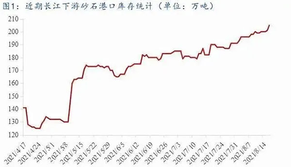 聚焦！砂石庫存增幅超6成，上漲難度較大！