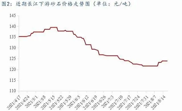 聚焦！砂石庫存增幅超6成，上漲難度較大！