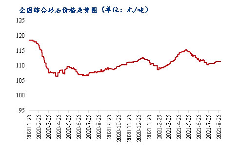 8月砂石價(jià)格同比上漲3.1%，金九銀十旺季來臨，砂石行情利好上揚(yáng)