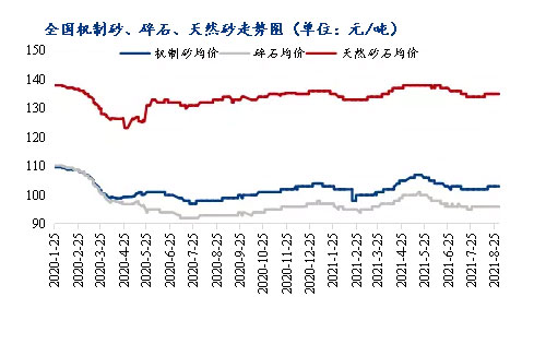 8月砂石價(jià)格同比上漲3.1%，金九銀十旺季來臨，砂石行情利好上揚(yáng)