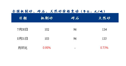 8月砂石價(jià)格同比上漲3.1%，金九銀十旺季來臨，砂石行情利好上揚(yáng)