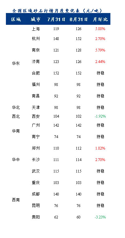 8月砂石價(jià)格同比上漲3.1%，金九銀十旺季來臨，砂石行情利好上揚(yáng)