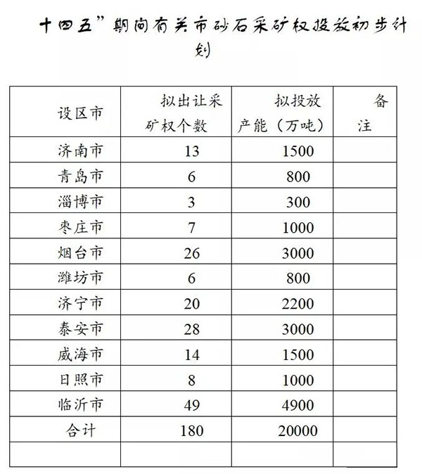 增加供給2億噸！山東確定“十四五”期間砂石采礦權投放初步計劃