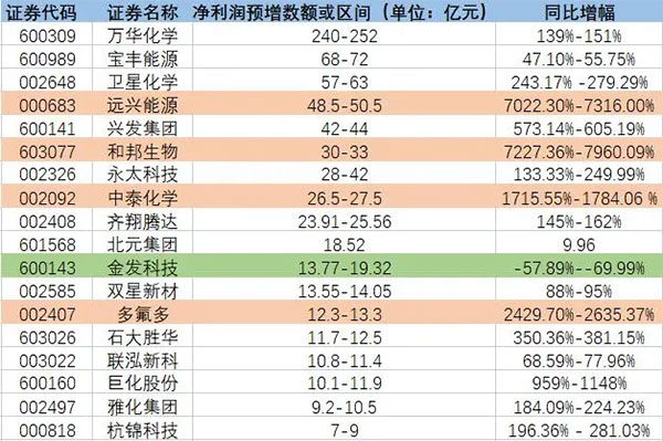 增長(zhǎng)超7200%！原料暴漲致多家化工龍頭預(yù)增！