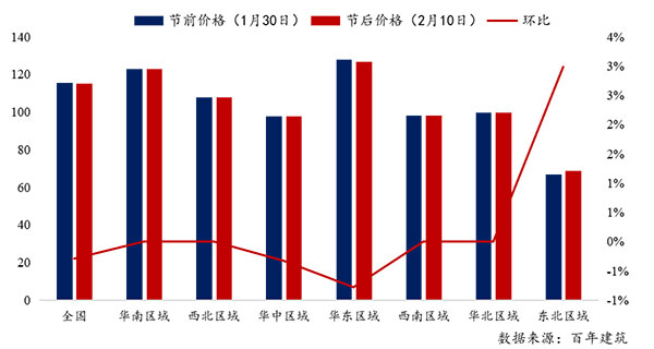 節(jié)后全國砂石礦山復(fù)工率33％，砂石價格環(huán)比下降0.29％