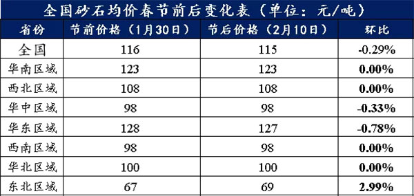 節(jié)后全國砂石礦山復(fù)工率33％，砂石價格環(huán)比下降0.29％