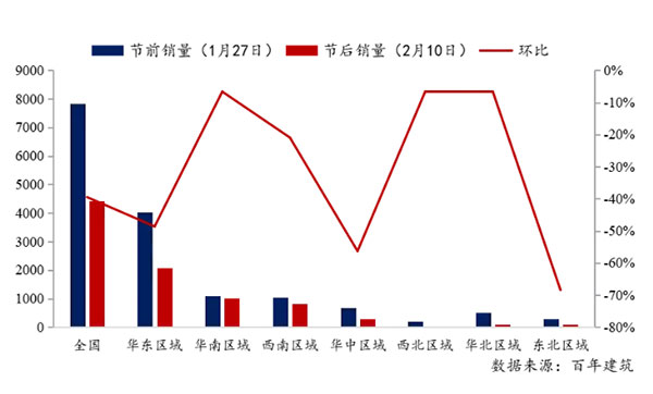 節(jié)后全國砂石礦山復(fù)工率33％，砂石價格環(huán)比下降0.29％