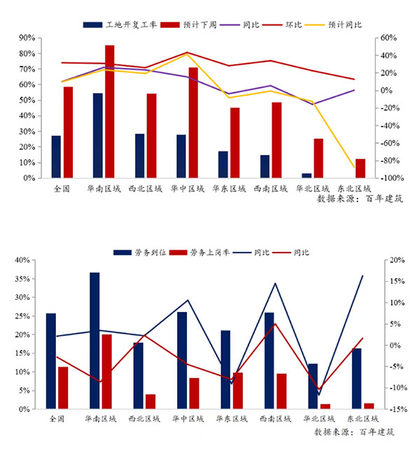 節(jié)后全國砂石礦山復(fù)工率33％，砂石價格環(huán)比下降0.29％