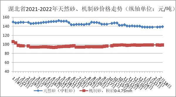 權(quán)威發(fā)布！湖北省2月砂石骨料、水泥、混凝土價格整體回落！