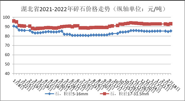 權(quán)威發(fā)布！湖北省2月砂石骨料、水泥、混凝土價格整體回落！