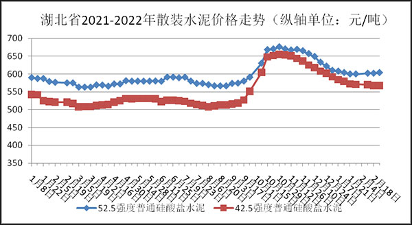 權(quán)威發(fā)布！湖北省2月砂石骨料、水泥、混凝土價格整體回落！