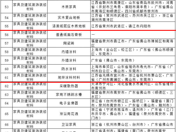 內(nèi)外墻涂料、普通紙面石膏板、保溫材料等多種建筑裝飾材料被列入全國(guó)重點(diǎn)工業(yè)產(chǎn)品質(zhì)量監(jiān)督目錄