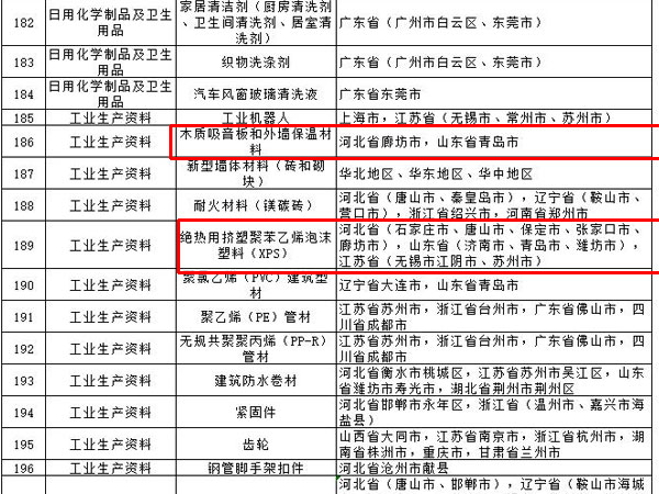 內(nèi)外墻涂料、普通紙面石膏板、保溫材料等多種建筑裝飾材料被列入全國(guó)重點(diǎn)工業(yè)產(chǎn)品質(zhì)量監(jiān)督目錄