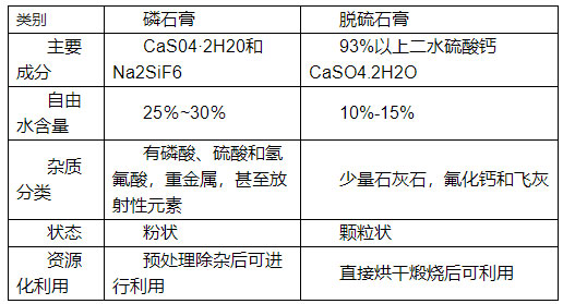 如何分辨脫硫石膏與磷石膏,看了你就知道！