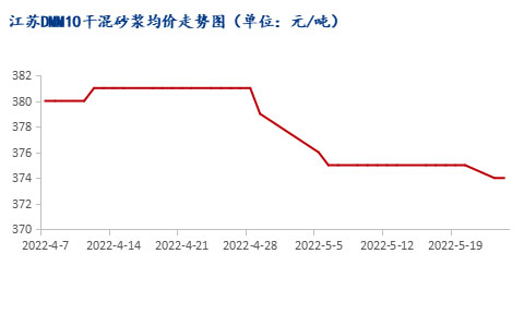 市場需求恢復緩慢，江蘇砂漿市場暫穩(wěn)