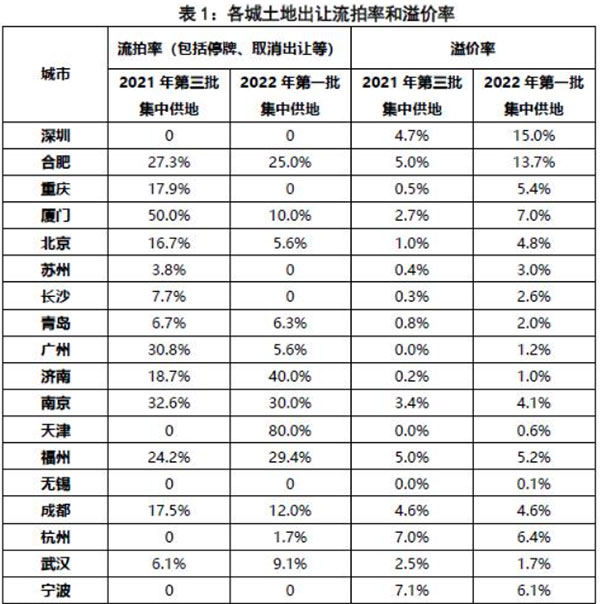 第二批集中供地開啟，合肥混凝土、砂漿需求或有提升