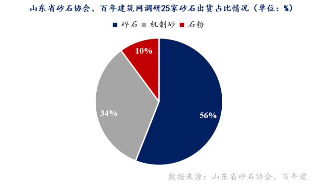 山東重點(diǎn)項(xiàng)目投資、開(kāi)工增多，砂石需求有支撐