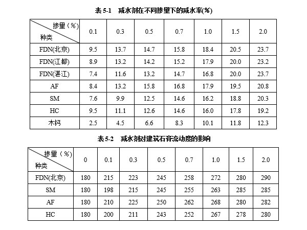 減水劑對建筑石膏漿體有哪些影響因素？