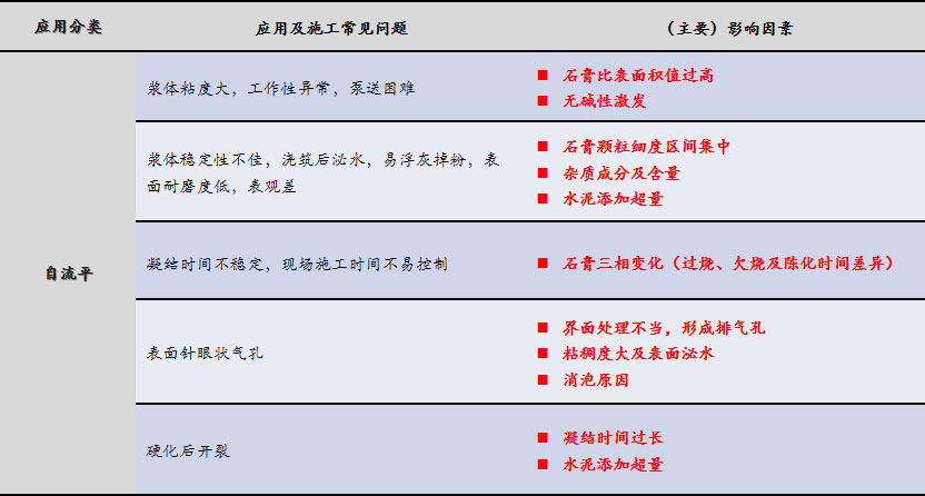 磷石膏自流平出現(xiàn)的五大常見(jiàn)問(wèn)題，原因在這里！