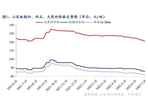 供需增速窄幅震蕩，砂石行情持續(xù)“降溫”