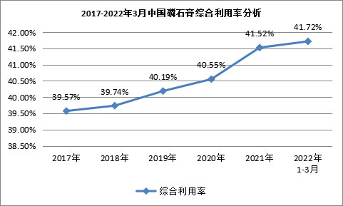 我國(guó)磷石膏行業(yè)利用量達(dá)到3118.82萬噸，在高端新材料領(lǐng)域成為“熱點(diǎn)”！