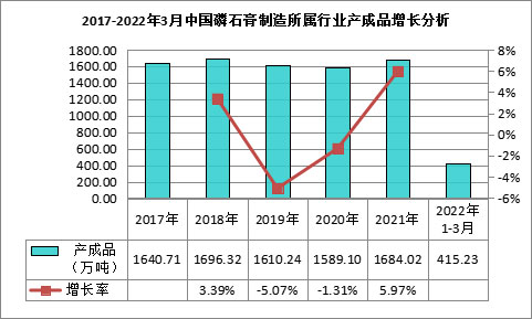 我國(guó)磷石膏行業(yè)利用量達(dá)到3118.82萬噸，在高端新材料領(lǐng)域成為“熱點(diǎn)”！