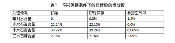 不同存儲條件對建筑石膏相組成有何影響？