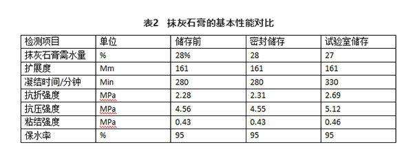 不同存儲條件對建筑石膏相組成有何影響？