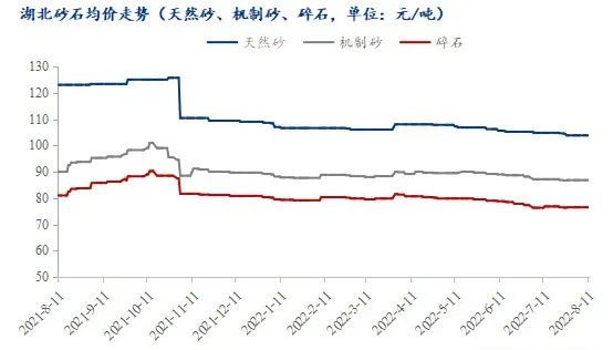 疫情＋高溫，湖北砂石行情走勢(shì)又將如何？