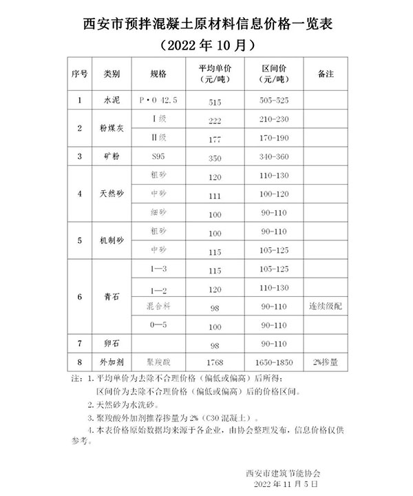 天然砂120元/噸，機(jī)制砂115元/噸，混凝土漲價(jià)心態(tài)漸濃！